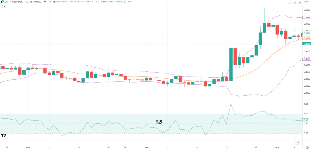 Ripple (XRP) - %B Indicator