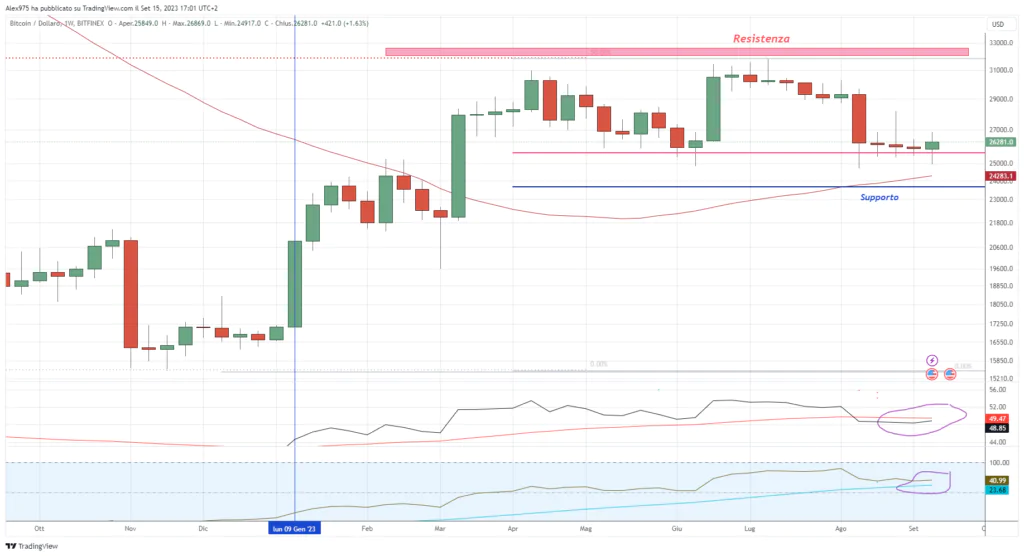 Bitcoin (BTC) - Setup System Weekly