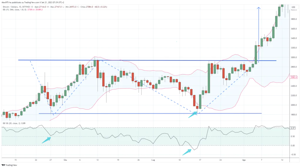 BTCUSD - Bollinger Band e doppio minimi