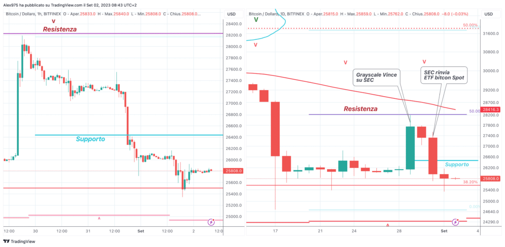 Bitcoin (BTC) - Daily 02 Settembre '23