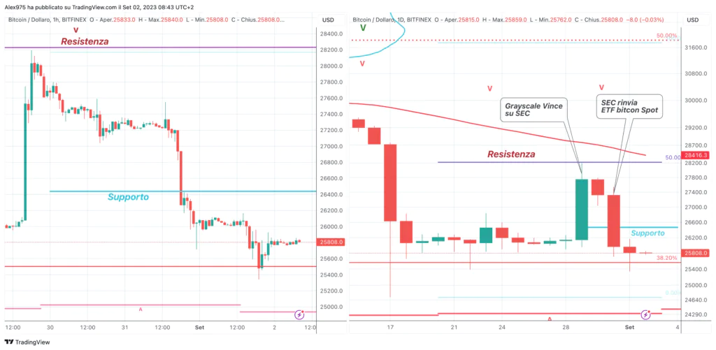 Bitcoin (BTC) -  Daily 02 Settembre '23