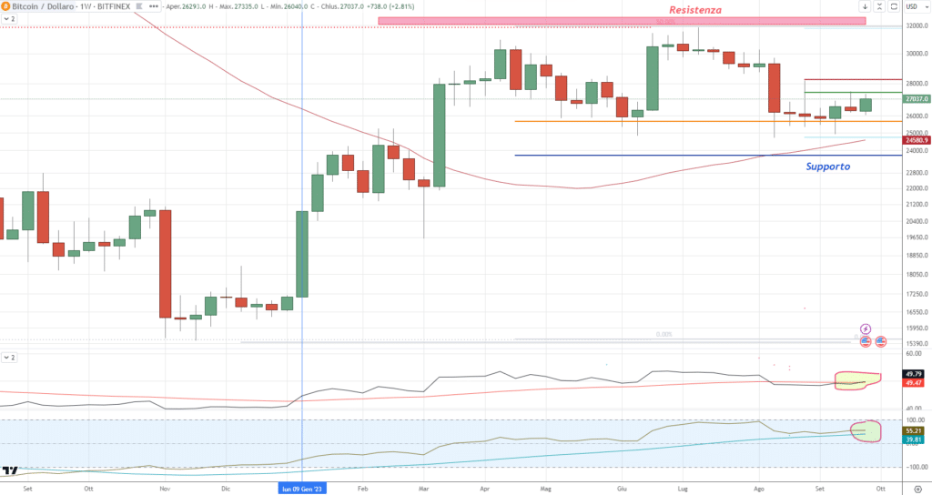 Bitcoin (BTC) - Setup System Indicatori weekly