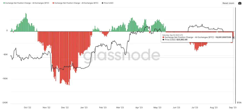 Bitcoin: Exchange Net Position Change [BTC] – Fonte: Glassnode
