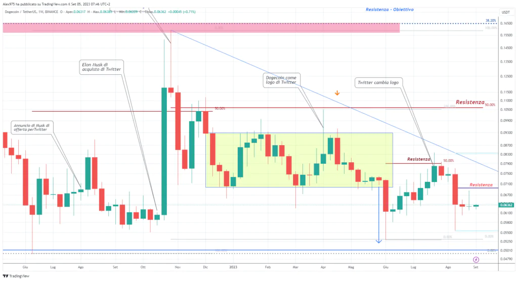 Dogecoin (DOGE)