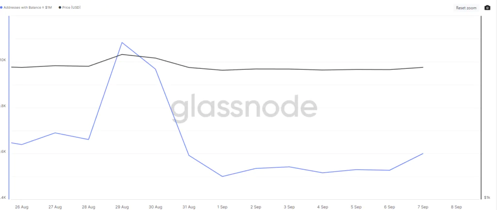 Ethereum: Number of Addresses with Balance ≥ $1ML