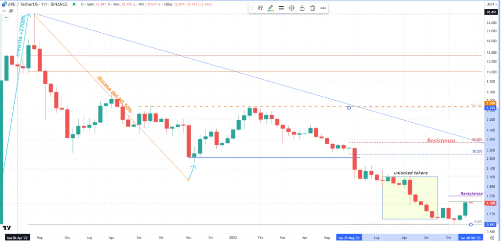 Apecoin (APE) - weekly Ottobre'23