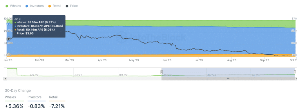 Apecoin - situazione Whales