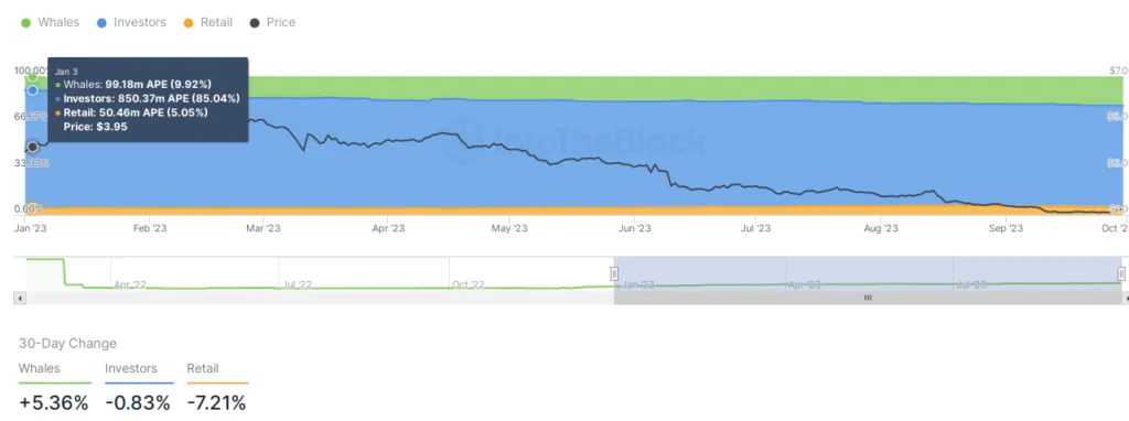 Apecoin - situazione Whales 