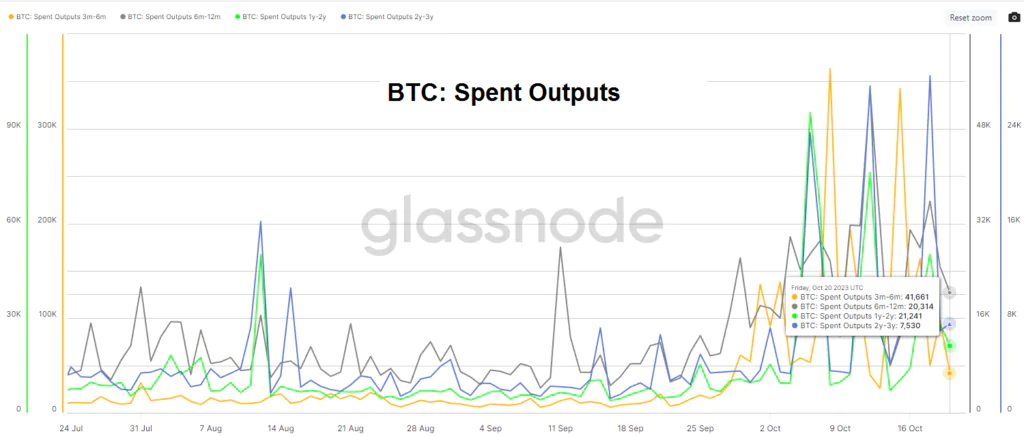 Bitcoin Spent Outputs