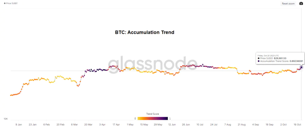 Bitcoin Accumulation Trend 