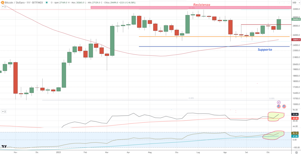 Bitcoin (BTC)