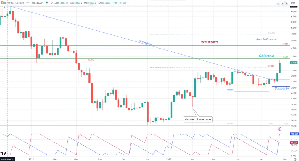 Bitcoin (BTC) 