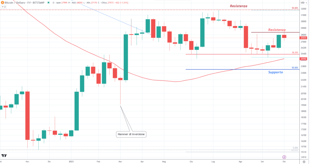 Bitcoin (BTC)
