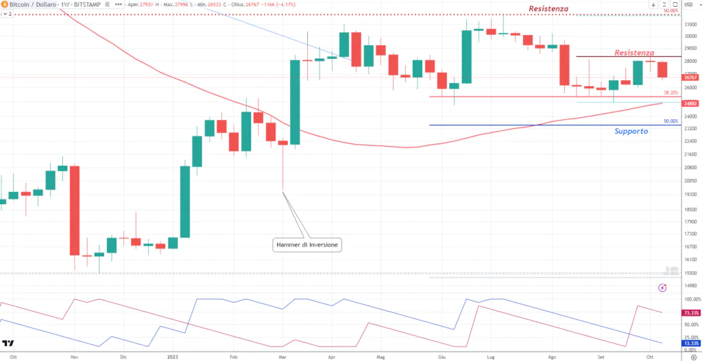 Bitcoin-BTCUSDT-weekly-Ottobre23-e-Aroon-Indicator.png