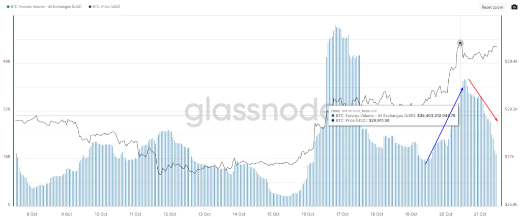 Bitcoin - Price e Volume dei Future