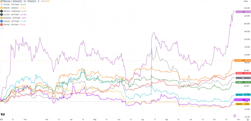 Bitcoin comparativa Top Ten