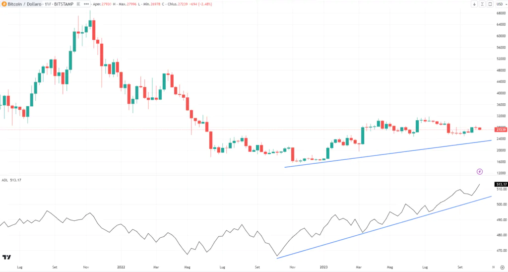 Bitcoin - conferma con indicatore ADL