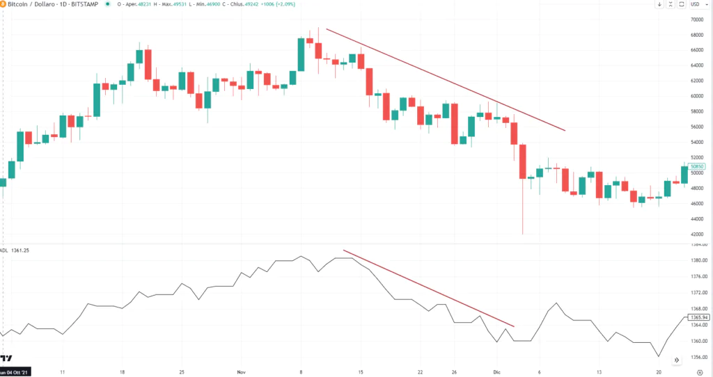 Bitcoin - conferma ribassista ADL