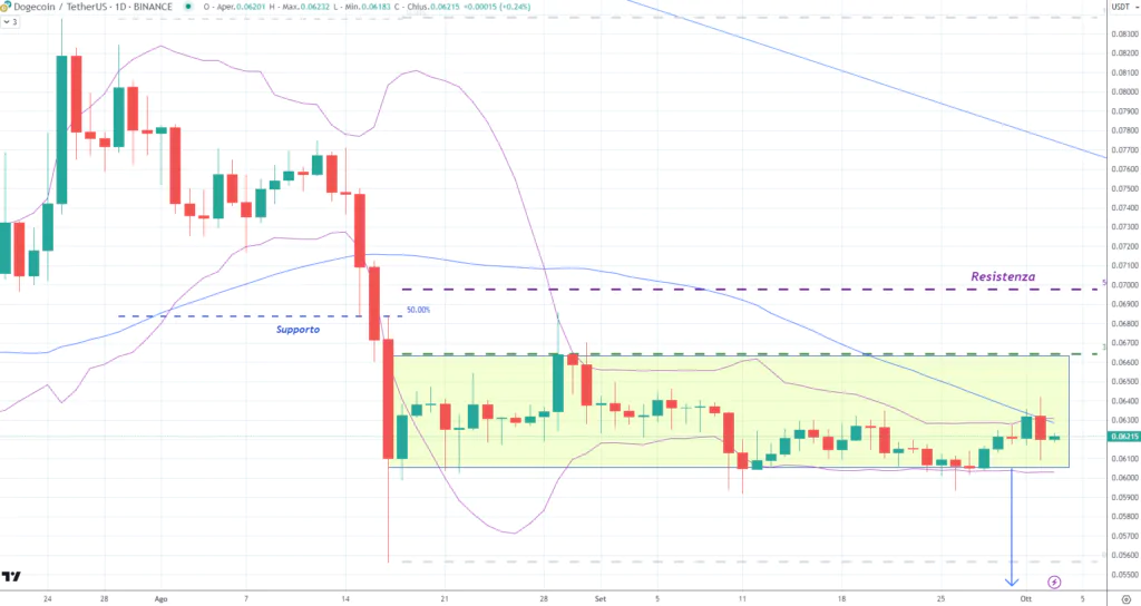 Dogecoin (DOGE) - daily 03 Settembre'23