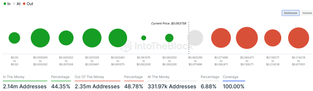 Dogecoin - addresses in profit