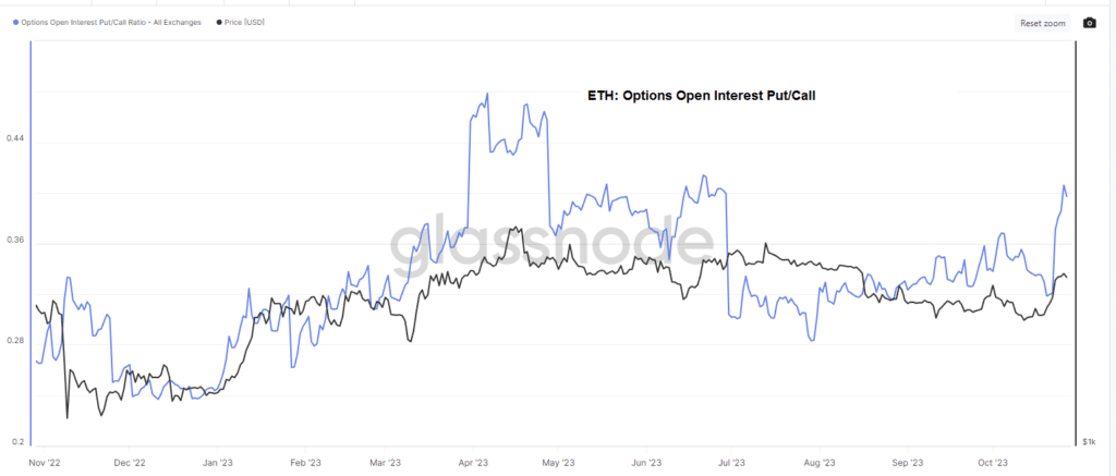 Opciones ETH Interés abierto Relación put-call