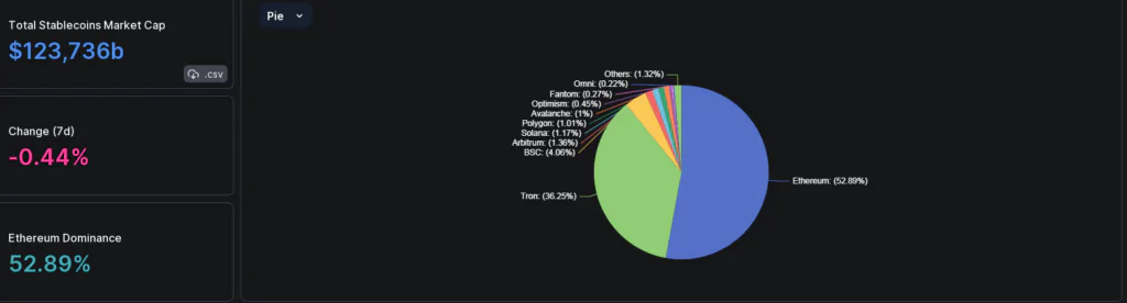 Ethereum Dominance in Defi