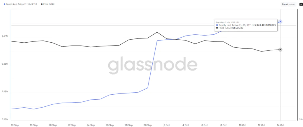 Ethereum Total Supply