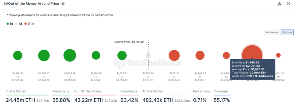 Ethereum: direcciones con beneficios