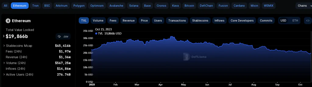 Ethereum e TVL in Defi