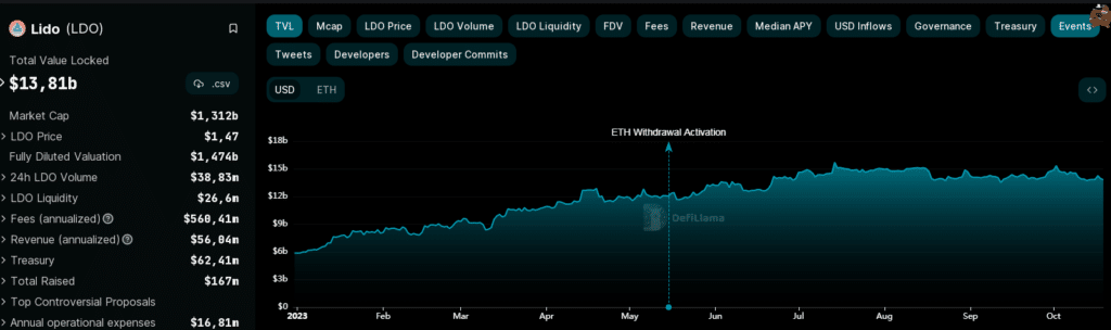 Lido DAO -TVL desde principios de 2023