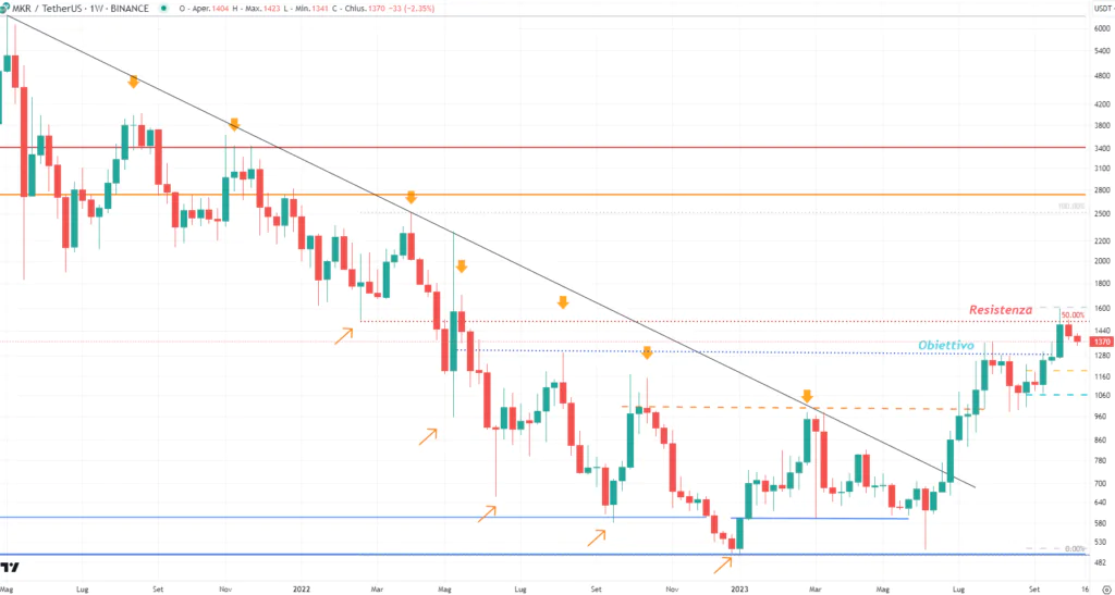 MakerDAO (MKR) - Weekly Ottobre'23