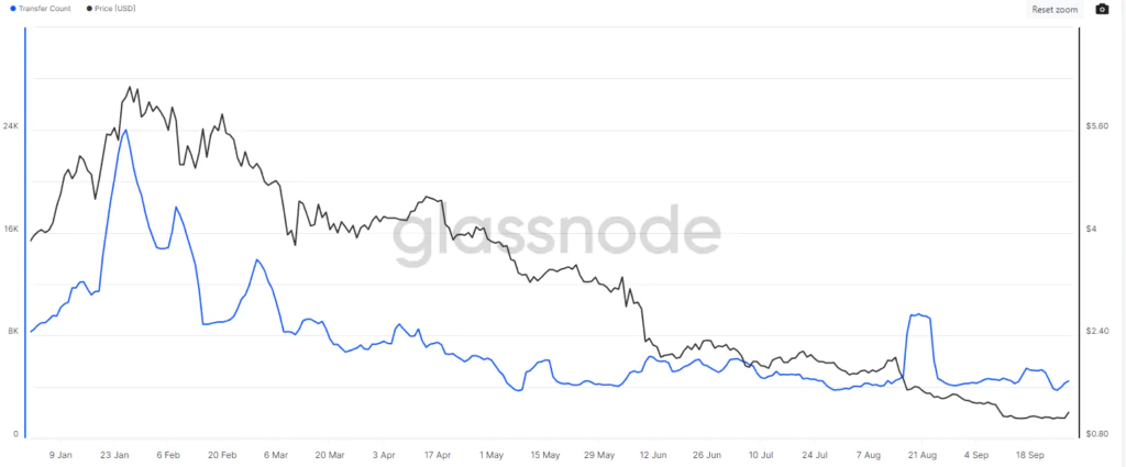 Apecoin e transazioni