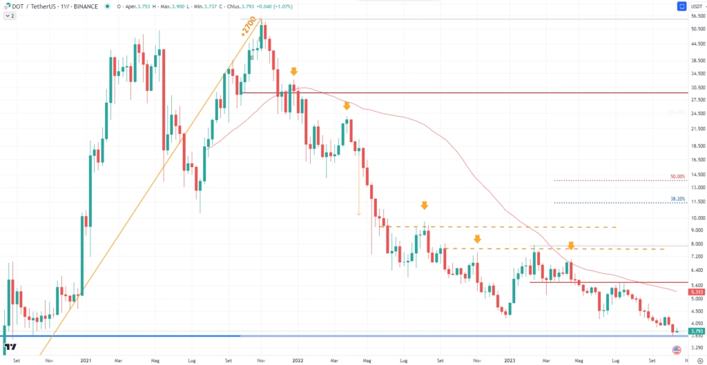 Polkadto (DOT) - weekly Ottobre'23