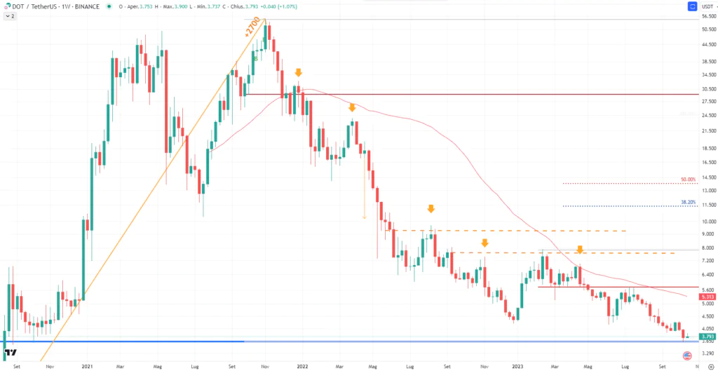 Polkadto (DOT) - weekly Ottobre'23