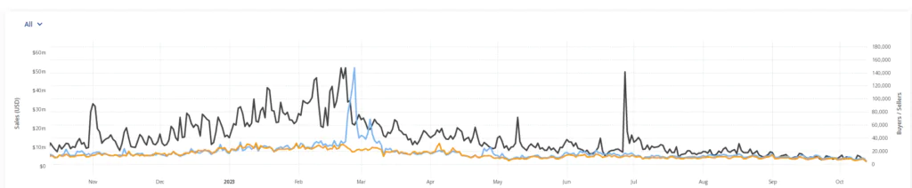 Sales Volume NFT su Ethereum - Fonte cryptslam