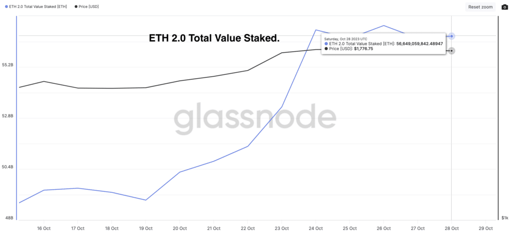 Ethereum: participación de valor total de ETH 2.0.
