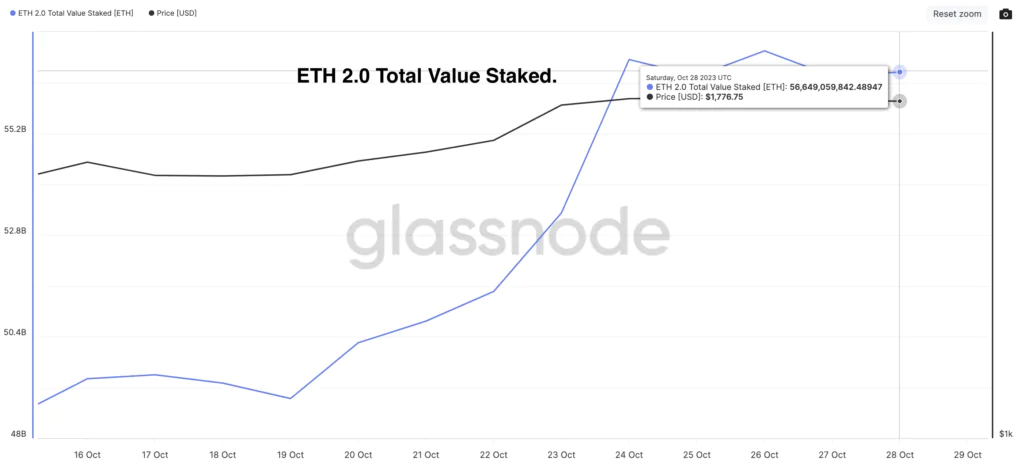 Ethereum: ETH 2.0 Total Value Staked.