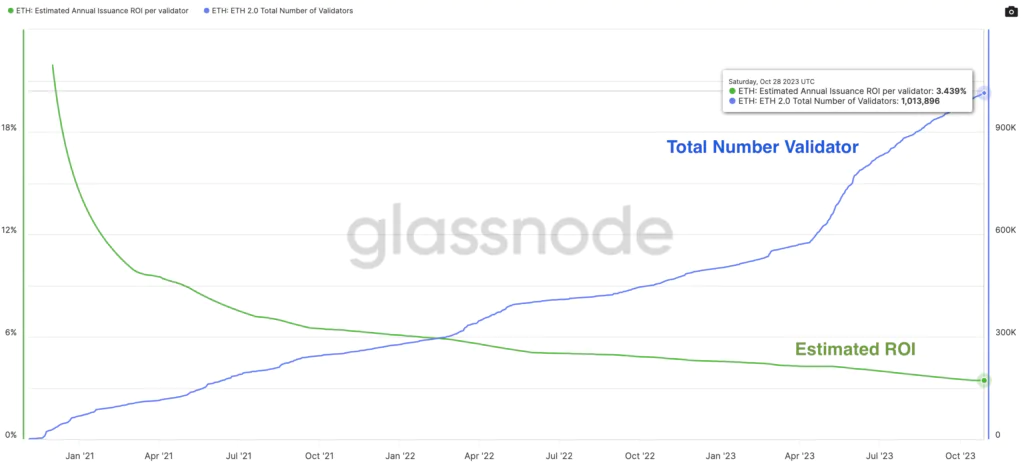  Total Number of Validators che il loro ROI 