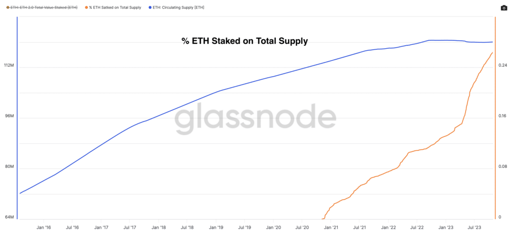 % ETH satisfecho con la oferta total.