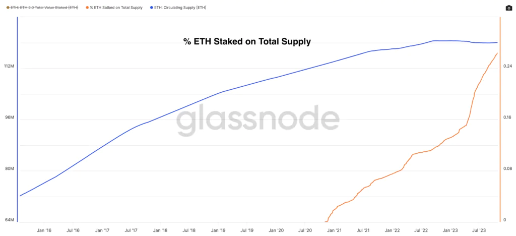 % ETH Satked on Total Supply.