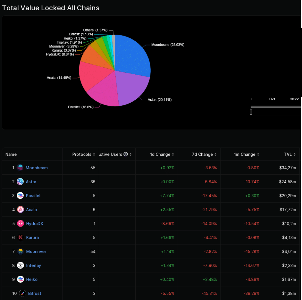 Total Value Locked in Parachain
