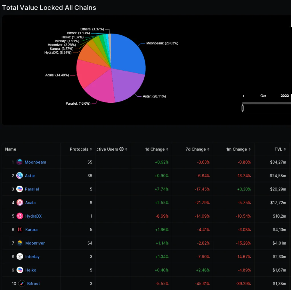 Total Value Locked in Parachain