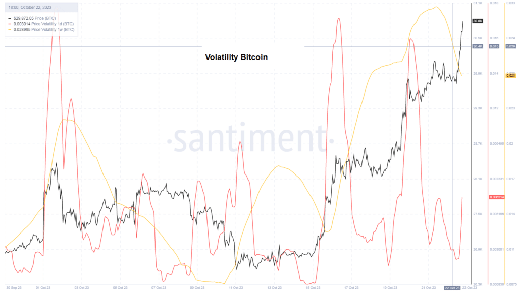 Volatility Bitcoin