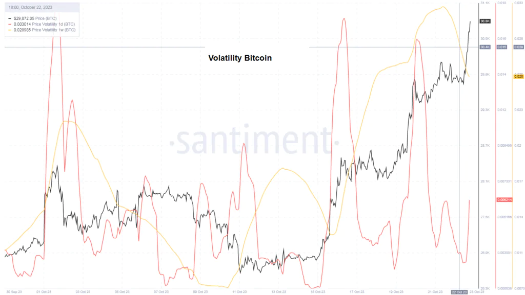 Volatility Bitcoin