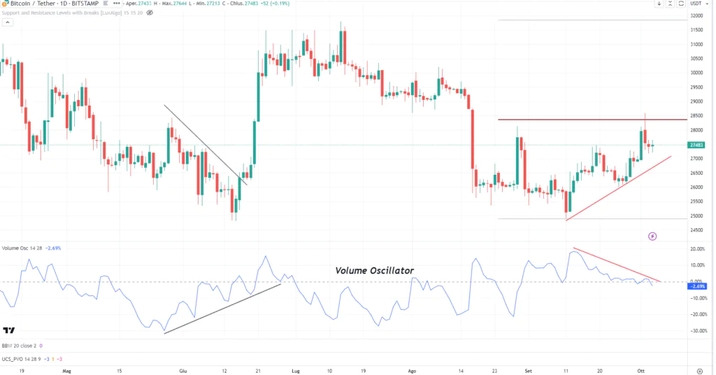 Volume Oscillatro su Bitcoin