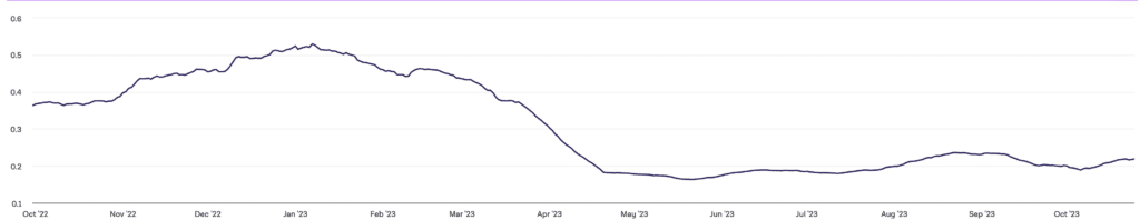 Bitcoin volume spot cosa