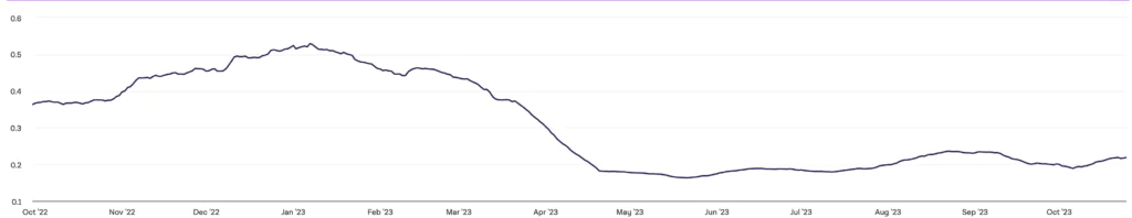 Bitcoin volume spot cosa