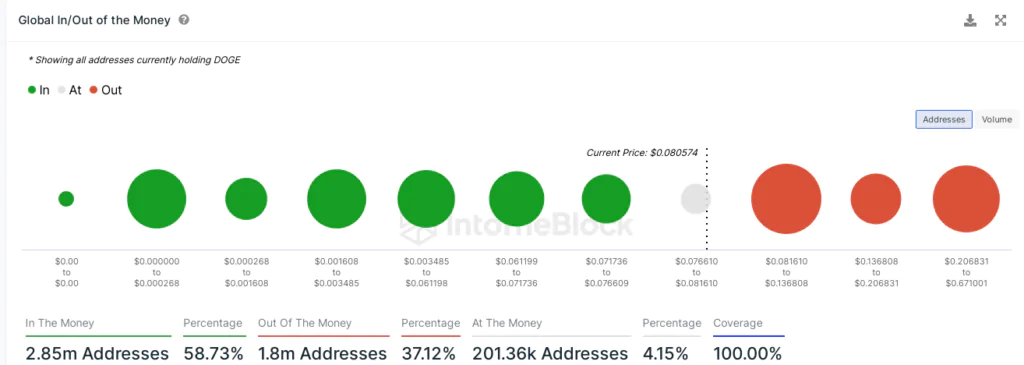 Addresses in Profit Dogecoin