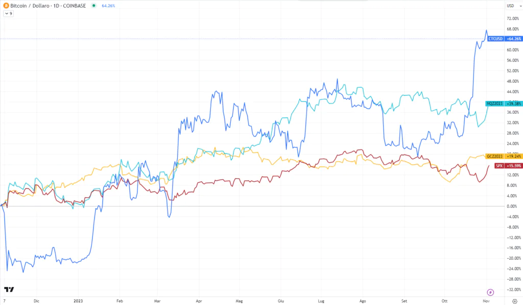 Andamento BTC -