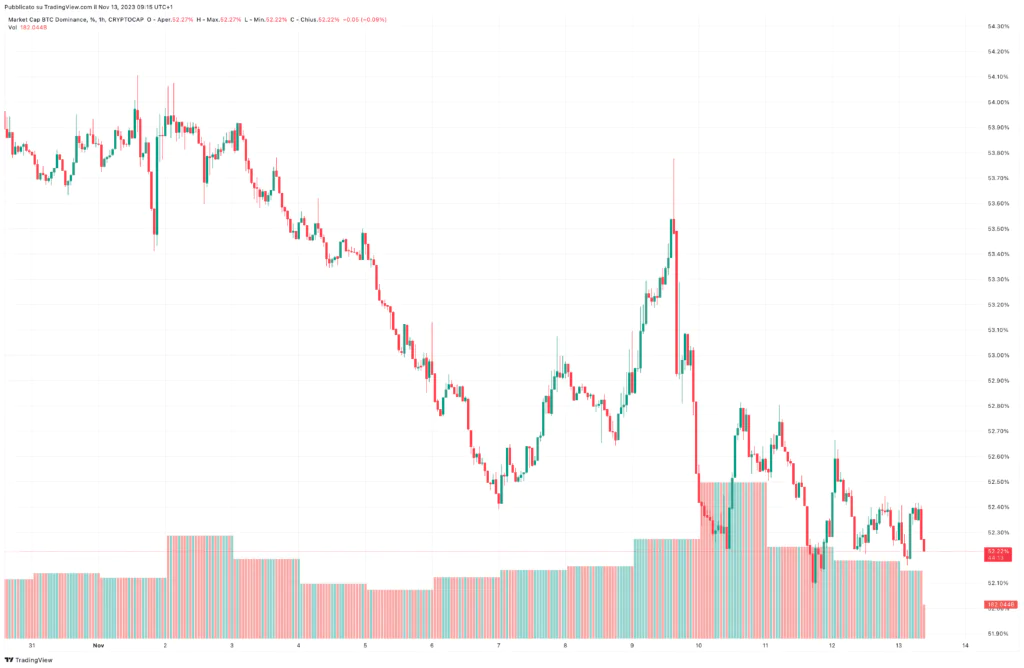 Dominance BTC